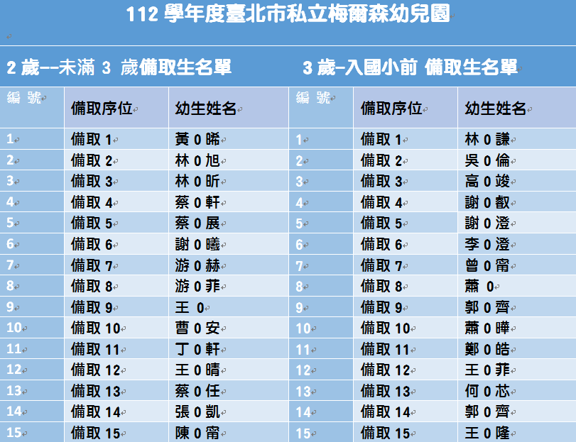 112學年度臺北市私立梅爾森幼兒園 新生抽籤正取生及備取生名單