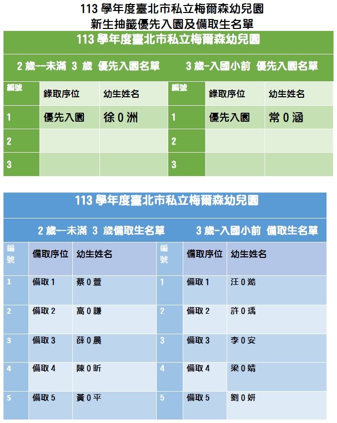 113學年度臺北市私立梅爾森幼兒園 新生抽籤優先入園及備取生名單-1