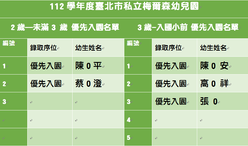 112學年度臺北市私立梅爾森幼兒園 新生抽籤正取生及備取生名單01